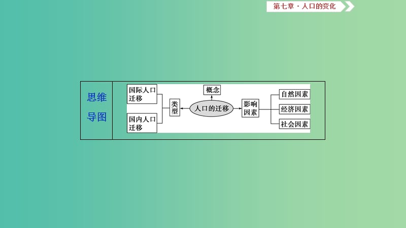 2019届高考地理一轮复习 第7章 人口的变化 第二十二讲 人口的空间变化课件 新人教版.ppt_第3页