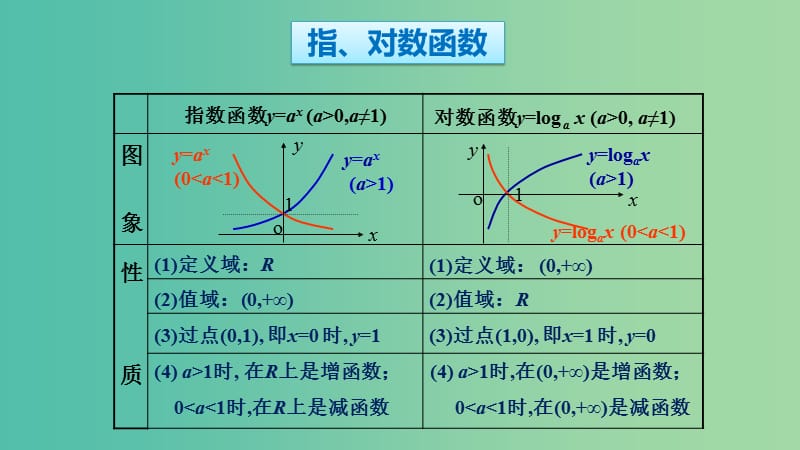 2019年高考数学 25个必考点 专题02 指对幂函数图像及性质课件.ppt_第2页