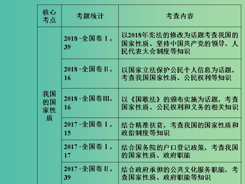 2020高考政治大一轮复习 第五单元 公民的政治生活 第12课 生活在人民当家作主的国家课件.ppt_第2页