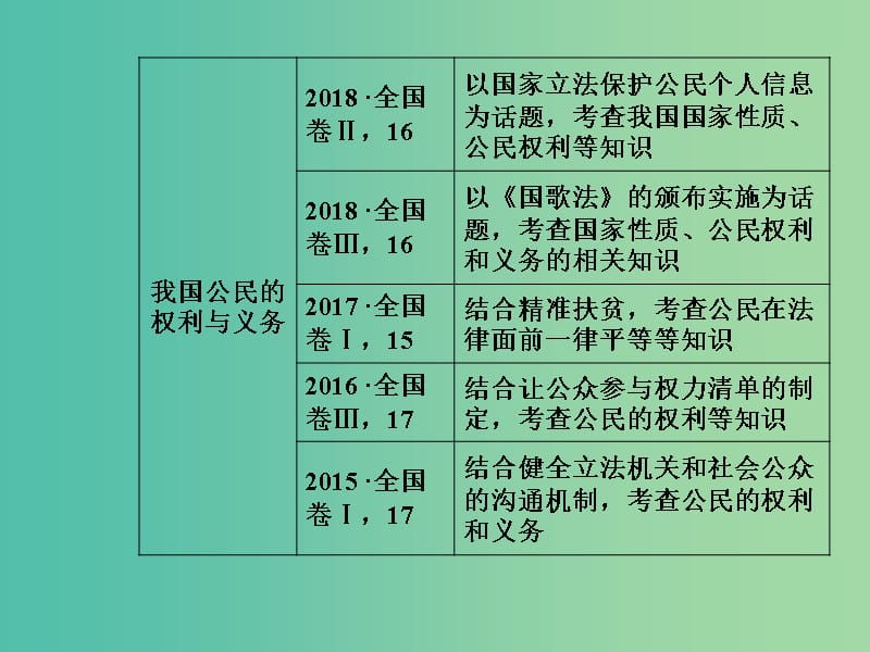 2020高考政治大一轮复习 第五单元 公民的政治生活 第12课 生活在人民当家作主的国家课件.ppt_第3页