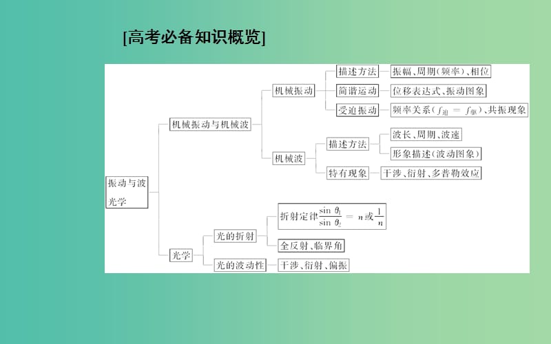 2019高考物理二轮复习 第一部分 专题七 选修模块 第二讲 选修3-4课件.ppt_第3页