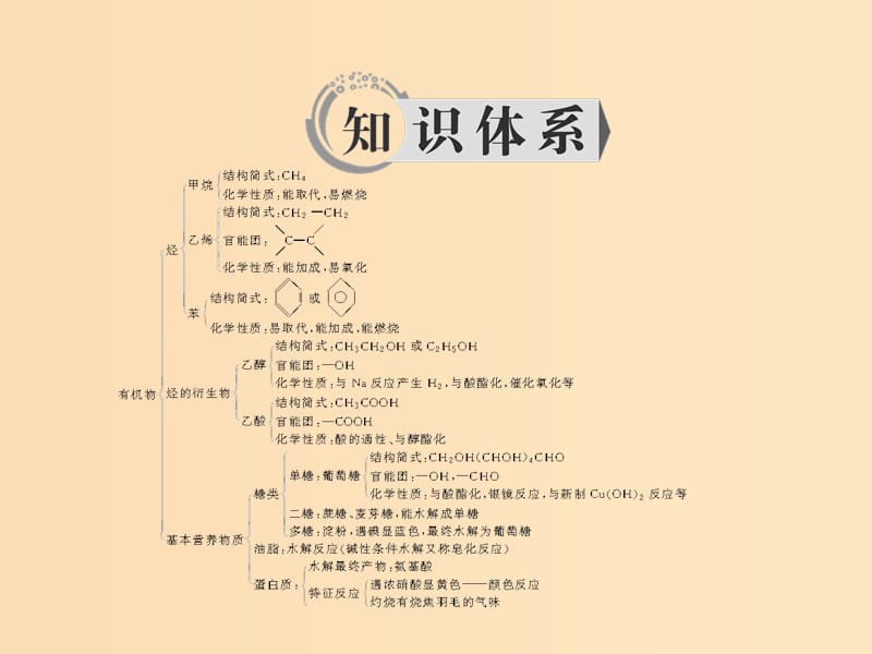 2018-2019学年高中化学第3章有机化合物章末整合提升课件新人教版必修2 .ppt_第2页