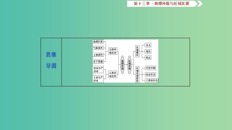 2019届高考地理一轮复习 第三十六讲 地理环境对区域发展的影响课件 新人教版.ppt_第3页