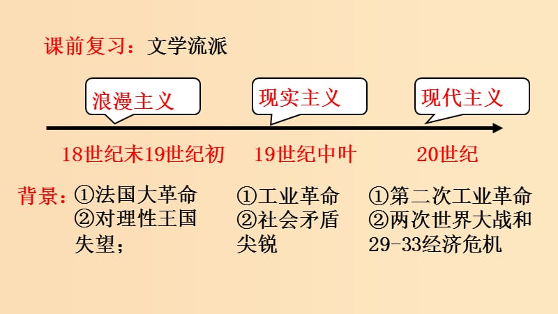 2018-2019学年高中历史 第八单元 19世纪以来的世界文学艺术 第23课 流派纷呈的世界美术课件2 北师大版必修3.ppt_第2页