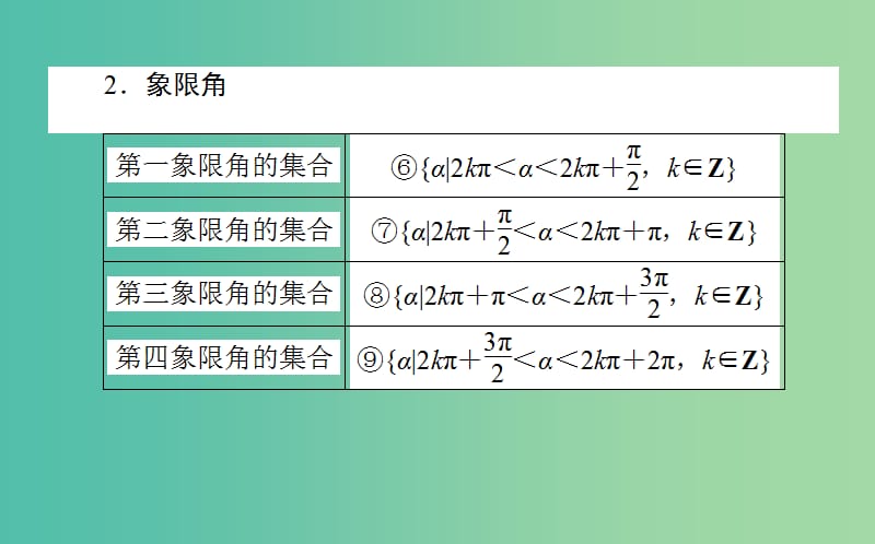 2020高考数学一轮复习 第三章 三角函数、解三角形 3.1 任意角和弧度制及任意角的三角函数课件 文.ppt_第3页