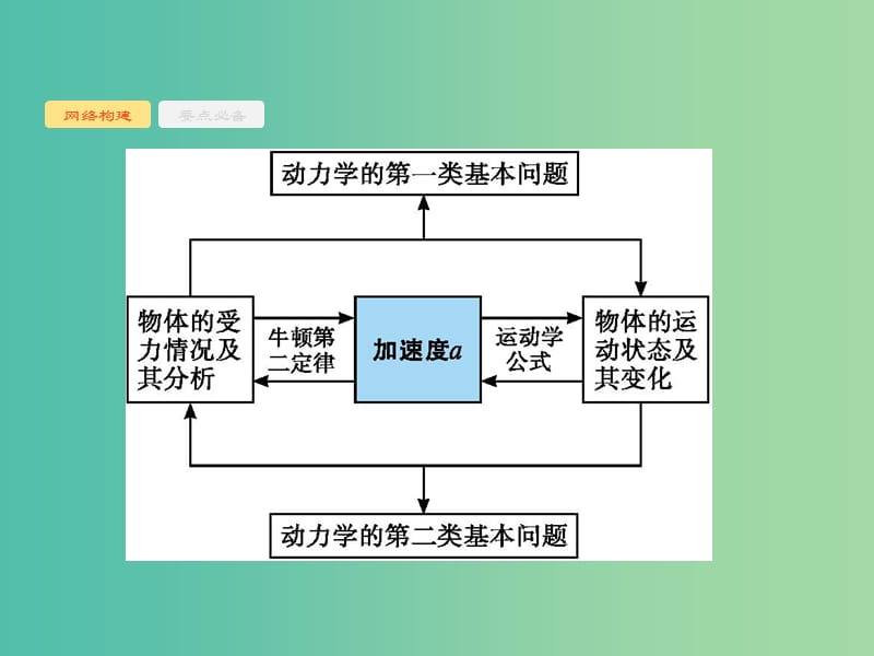 2019版高考物理二轮复习 专题一 力与运动 第2讲 牛顿运动定律与直线运动课件.ppt_第2页