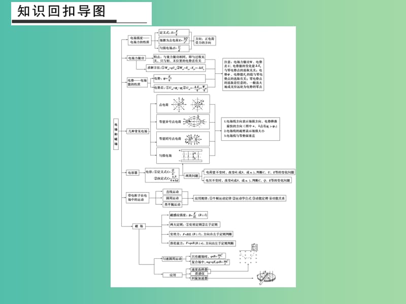 高考物理二轮复习 倒数十天冲刺 倒数第6天 电场和磁场课件.ppt_第2页