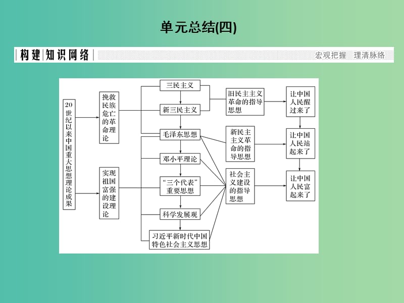 四省市2018-2019版高中历史第四单元20世纪以来中国重大思想理论成果单元总结课件新人教版必修3 .ppt_第1页