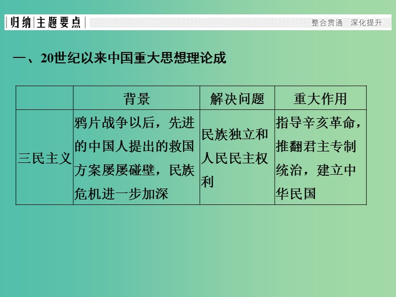 四省市2018-2019版高中历史第四单元20世纪以来中国重大思想理论成果单元总结课件新人教版必修3 .ppt_第2页