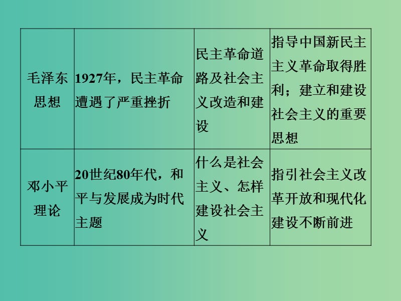 四省市2018-2019版高中历史第四单元20世纪以来中国重大思想理论成果单元总结课件新人教版必修3 .ppt_第3页