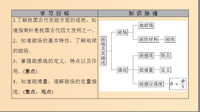 2018-2019学年高中物理 第5章 磁场与回旋加速器 5.1 磁与人类文明 5.2 怎样描述磁场课件 沪科版选修3-1.ppt_第2页