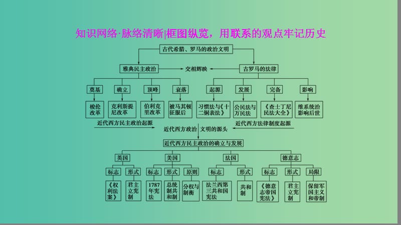 海南省2019届高考历史一轮总复习 模块一 政治成长历程 第2单元 西方的政治制度单元高考整合课件.ppt_第3页