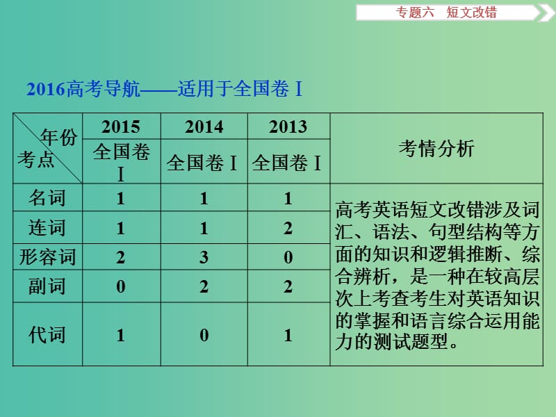 （全国卷Ⅰ）高考英语二轮复习 第二部分 题型专题突破 六 短文改错课件.ppt_第2页