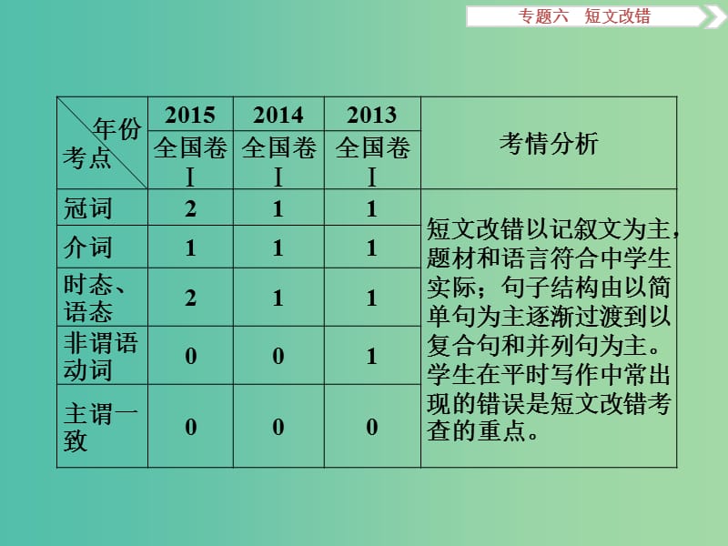 （全国卷Ⅰ）高考英语二轮复习 第二部分 题型专题突破 六 短文改错课件.ppt_第3页