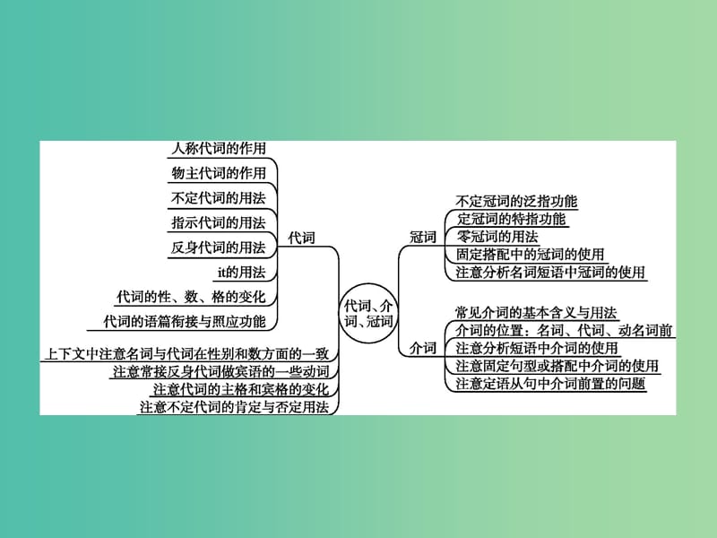 高考英语二轮复习 语法篇 专题五 代词、介词、冠词的缺失与误用课件.ppt_第2页