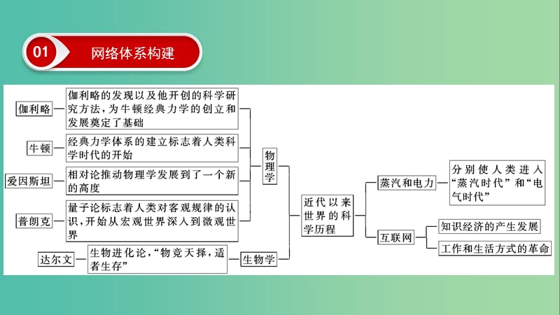 2020年高考历史总复习 第十六单元 近代以来世界的科技与文化单元高效整合课件 新人教版.ppt_第3页