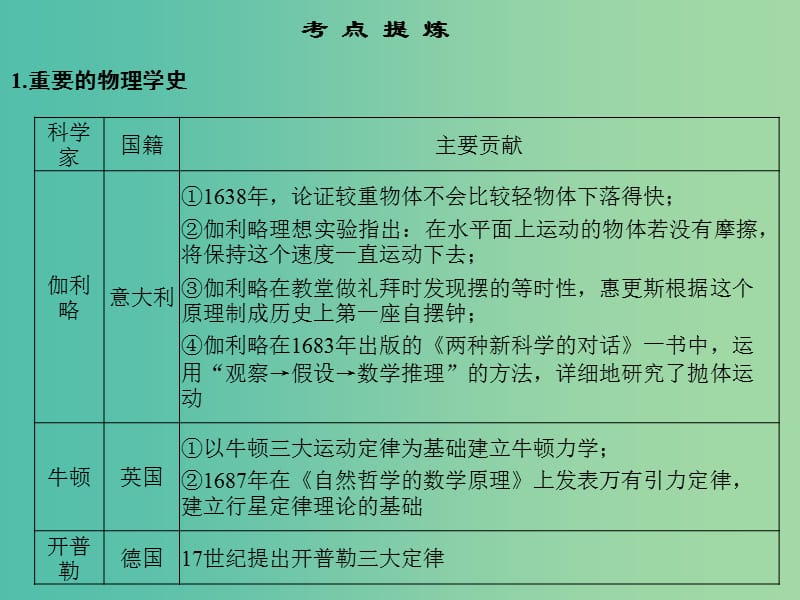 高考物理二轮复习 临考回归教材以不变应万变 考前第9天 物理学史和物理思想方法课件.ppt_第2页