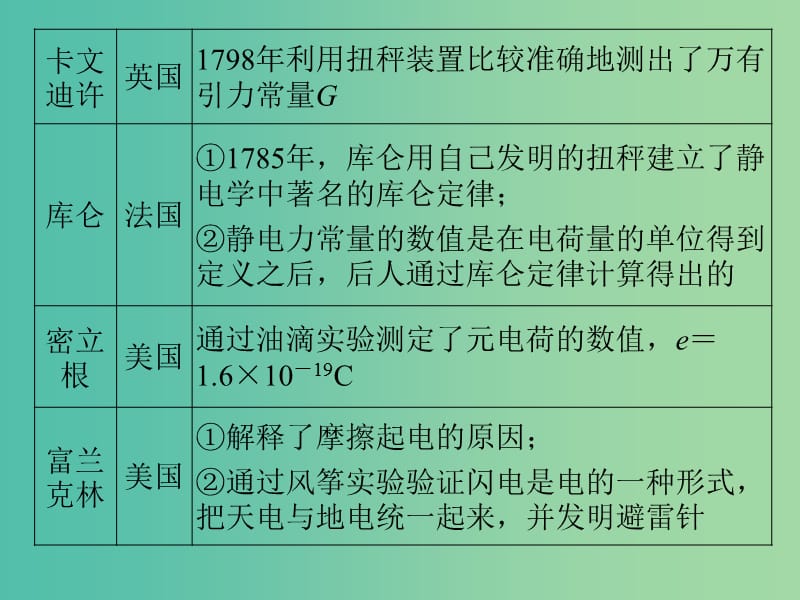 高考物理二轮复习 临考回归教材以不变应万变 考前第9天 物理学史和物理思想方法课件.ppt_第3页