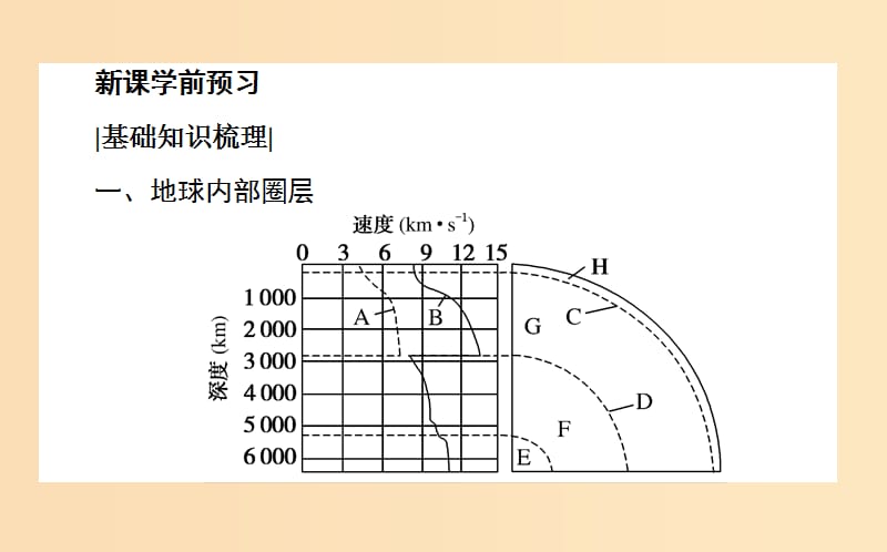 2018年秋高中地理 第一章 行星地球 1.4 地球的圈层结构导学课件 新人教版必修1.ppt_第3页