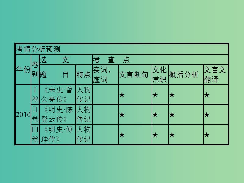 2019高考语文大二轮复习 题点六 文言文阅读 提分点15 瞻前顾后,意标结合（含2018高考真题）课件.ppt_第2页