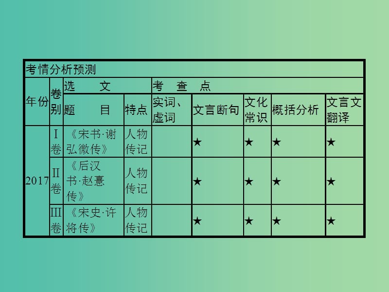 2019高考语文大二轮复习 题点六 文言文阅读 提分点15 瞻前顾后,意标结合（含2018高考真题）课件.ppt_第3页