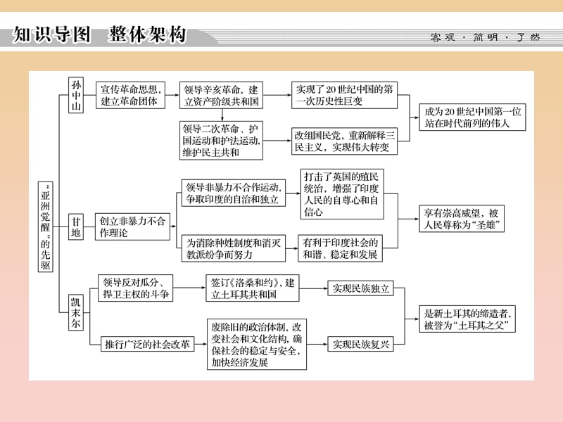 2017-2018学年高中历史专题四“亚洲觉醒”的先驱专题总结课件人民版选修.ppt_第2页