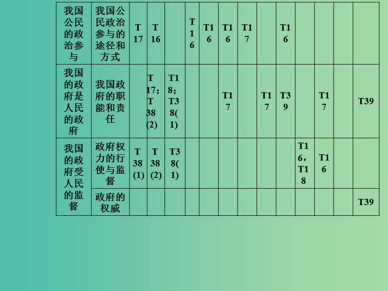 2019年高考政治大二轮复习 专题五 公民权利与政府职责课件.ppt_第3页