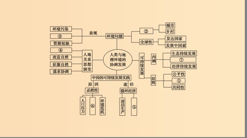 2018版高中地理 第六章 人类与地理环境的协调发展章末分层突破课件 新人教版必修2.ppt_第3页