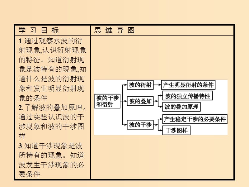 2018-2019学年高中物理 第十二章 机械波 第4节 波的衍射和干涉课件 新人教版选修3-4.ppt_第2页