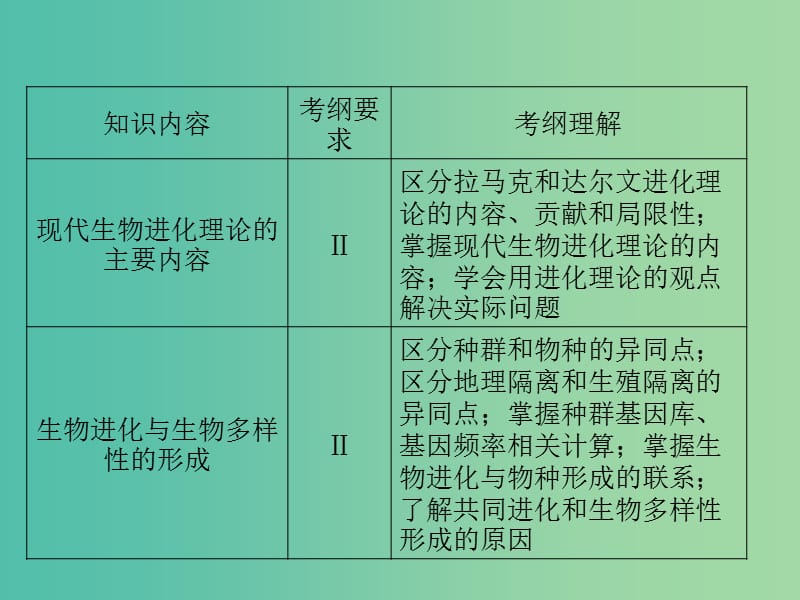 内蒙古乌兰察布市高考生物总复习 专题 现代生物进化理论课件.ppt_第2页