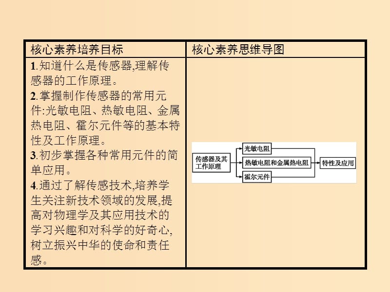 2019-2020学年高中物理 第六章 传感器 1 传感器及其工作原理课件 新人教版选修3-2.ppt_第3页