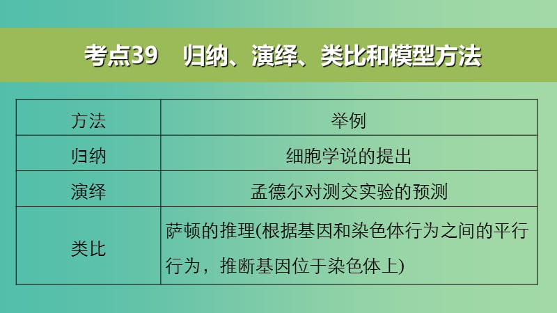 高考生物二轮复习 考前三个月 专题12 常考实验技能 考点39 归纳、演绎、类比和模型方法课件.ppt_第2页