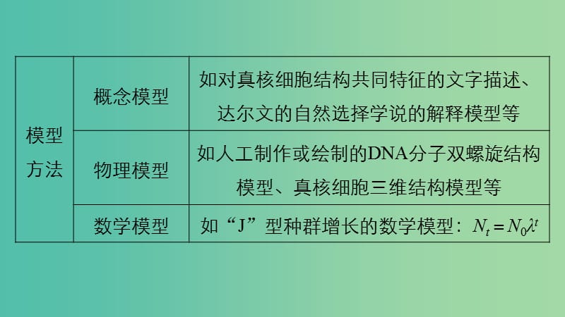 高考生物二轮复习 考前三个月 专题12 常考实验技能 考点39 归纳、演绎、类比和模型方法课件.ppt_第3页