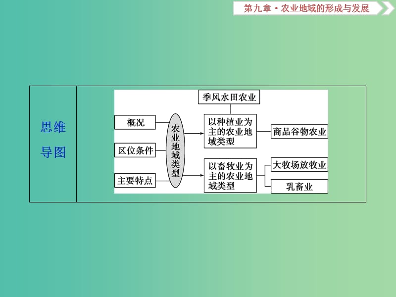 2019届高考地理总复习 第九章 农业地域的形成与发展 第22讲 农业地域类型课件 新人教版.ppt_第3页