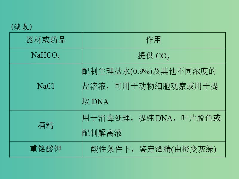 高考生物一轮总复习 实验总攻略课件（必修3）.ppt_第3页