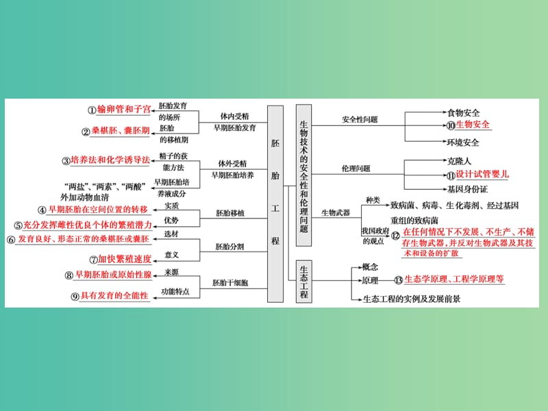 2019高考生物二轮复习 专题七 现代生物科技专题 第二讲 胚胎工程和生态工程课件.ppt_第3页