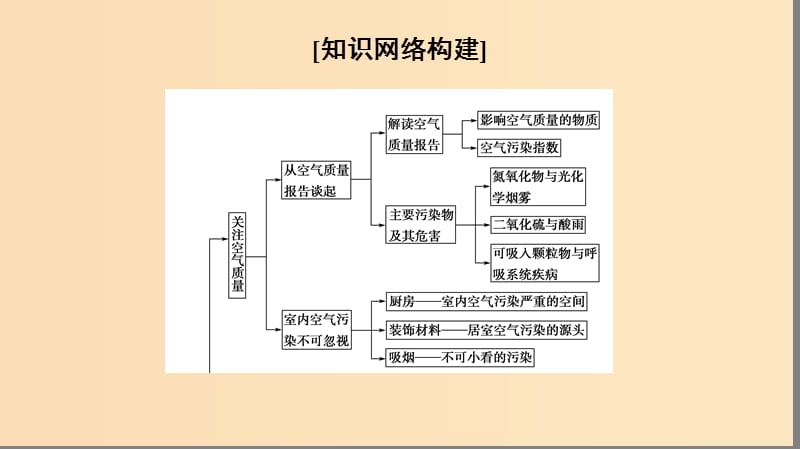 2018-2019学年高中化学主题1呵护生存环境主题小结与测评课件鲁科版选修1 .ppt_第2页