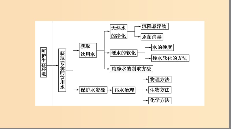 2018-2019学年高中化学主题1呵护生存环境主题小结与测评课件鲁科版选修1 .ppt_第3页