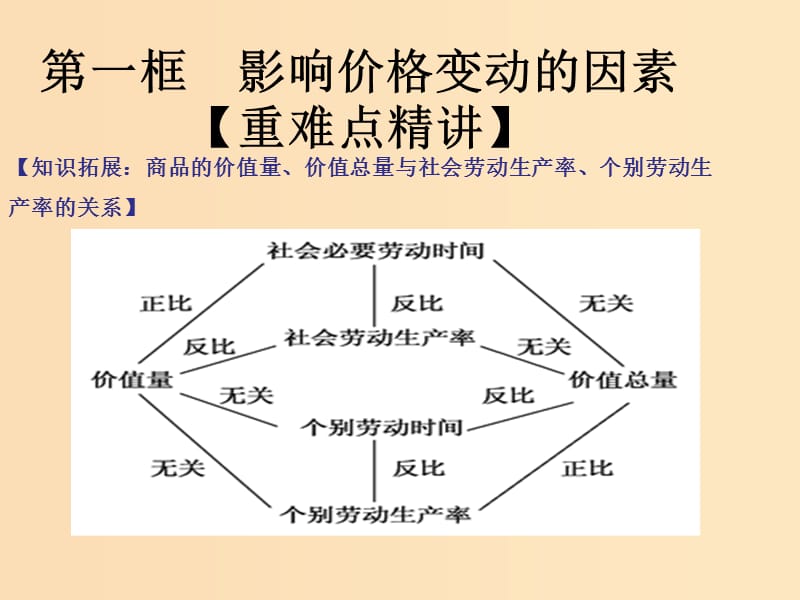 2018-2019学年高中政治专题2.1影响价格的因素课件提升版新人教版必修1 .ppt_第2页