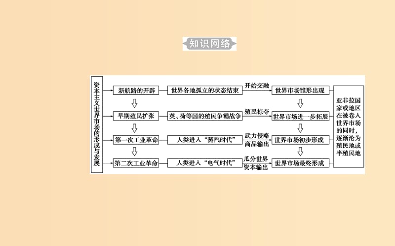 2018-2019学年高中历史学业水平测试复习 专题十 新航路的开辟、殖民扩张与资本主义世界市场的形成和发展 考点1 新航路的开辟课件.ppt_第3页