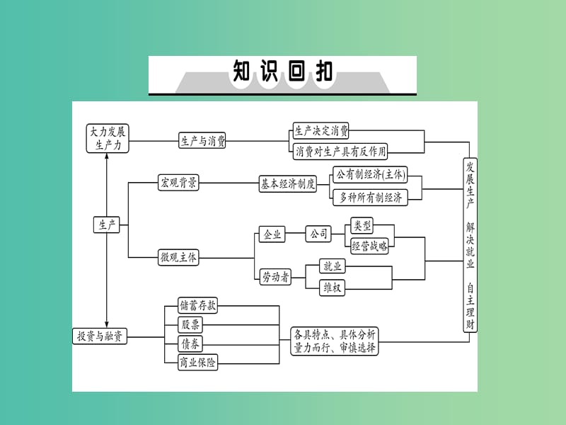 2019年高考政治一轮复习 第二单元 生产、劳动与经营单元总结课件 新人教版必修1.ppt_第2页