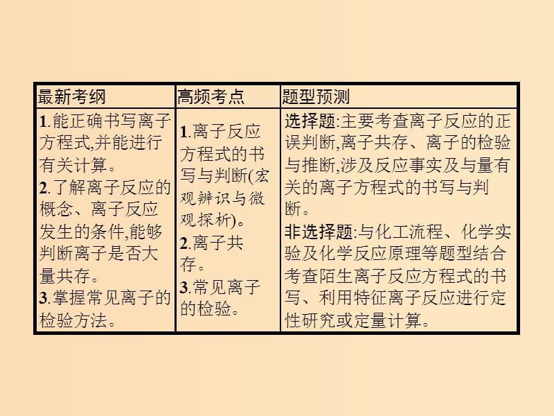 2019版高考化学大二轮复习 专题一 化学基本概念 3 离子反应课件.ppt_第2页