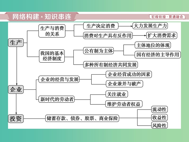 2019届高考政治一轮复习 第二单元 生产、劳动与经营单元优化总结课件 新人教版必修1.ppt_第2页