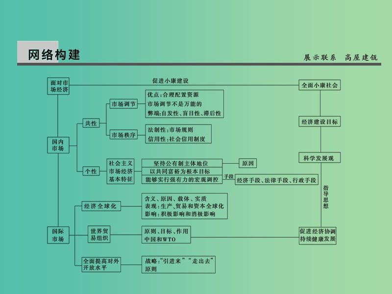 高考政治第一轮复习 第4单元 发展社会主义市场经济单元总结课件.ppt_第2页