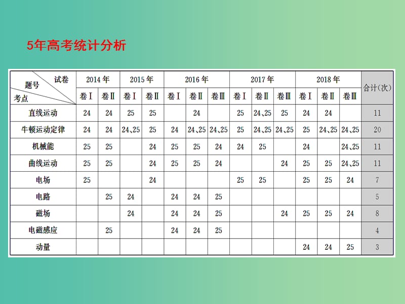 2019届高考物理二轮复习 第二部分 题型研究三 计算题如何少失分课件.ppt_第3页