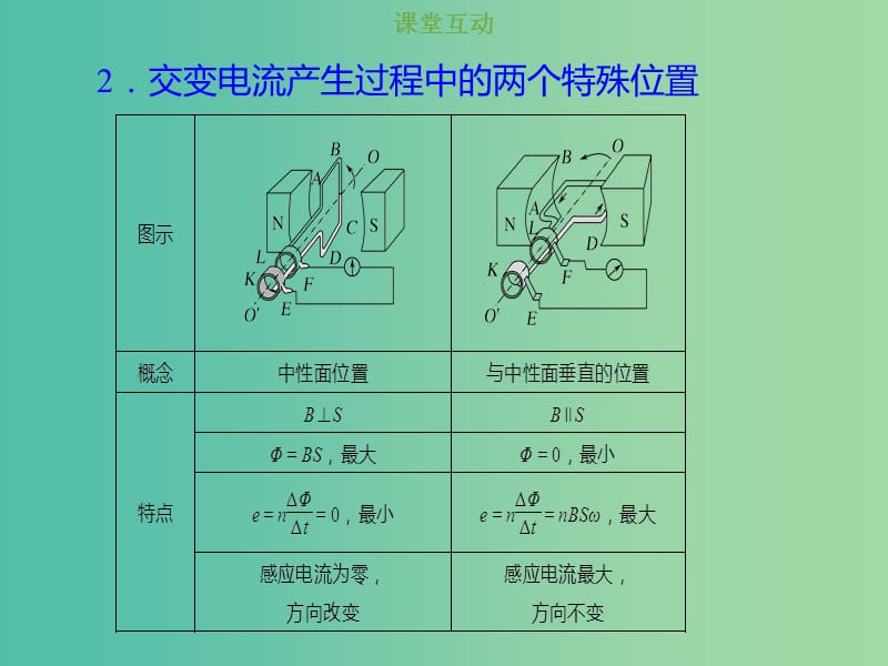 2019版高考物理总复习 第十一章 交变电流传感器 11-1-1 正弦交变电流的产生及变化规律课件.ppt_第3页