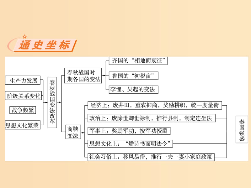 2018-2019学年高中历史第二单元商鞅变法1改革变法风潮与秦国历史机遇课件新人教版选修.ppt_第2页