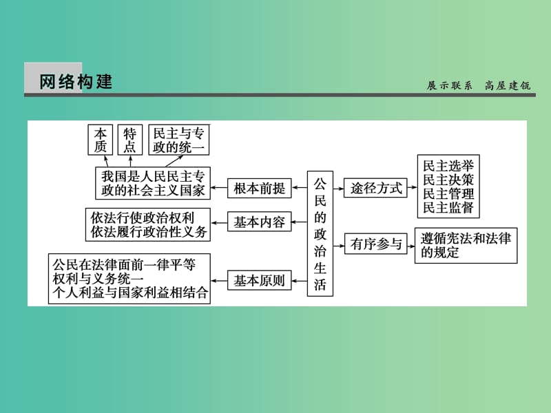 高考政治第一轮复习 第5单元 公民的政治生活单元总结课件.ppt_第2页