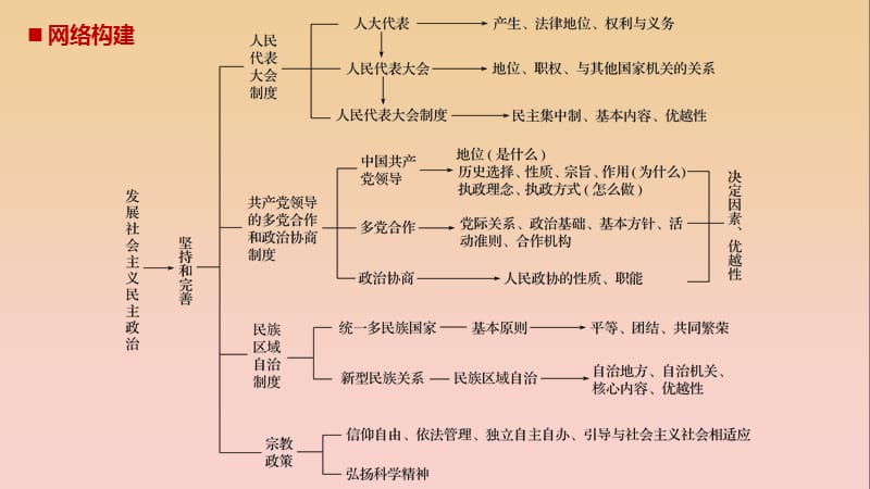 2017-2018学年高中政治 第三单元 发展社会主义民主政治单元综合提升课件 新人教版必修2.ppt_第2页