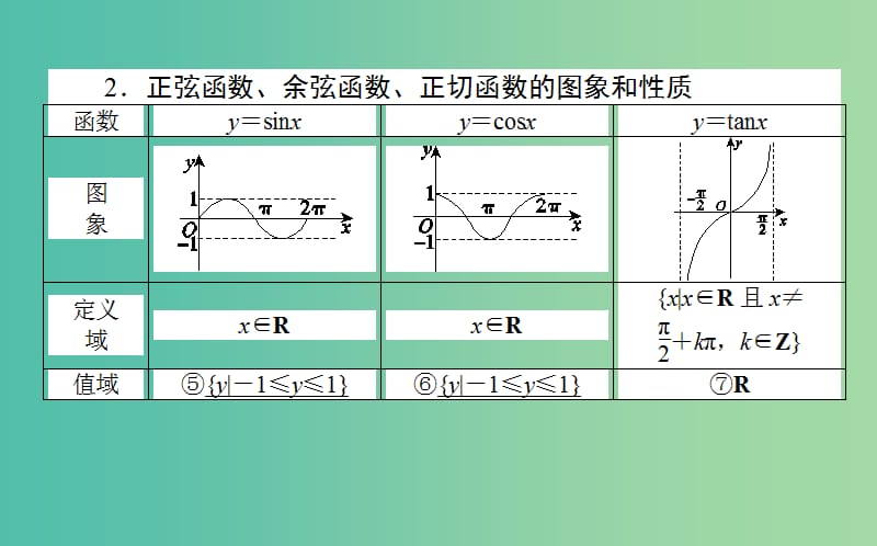 2020高考数学一轮复习第三章三角函数解三角形3.3三角函数的图象与性质课件文.ppt_第3页